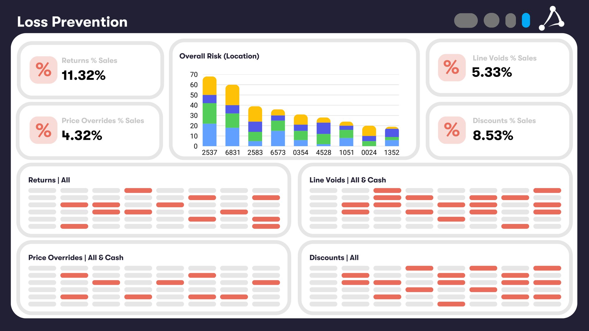Retail CORE Dashboard_ Loss Prevention