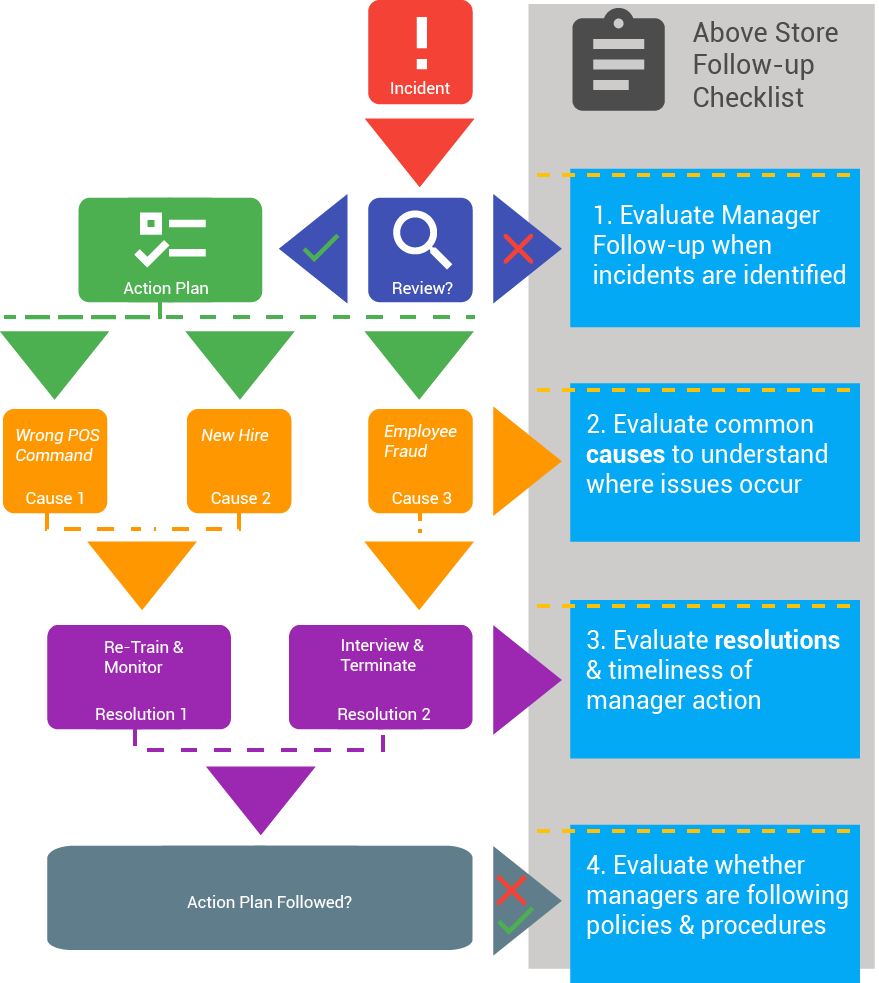 Restaurant-LP-Workflow