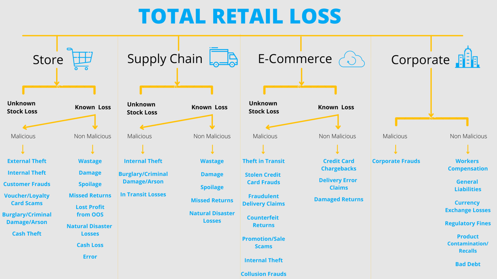 Total Retail Loss sources of Loss