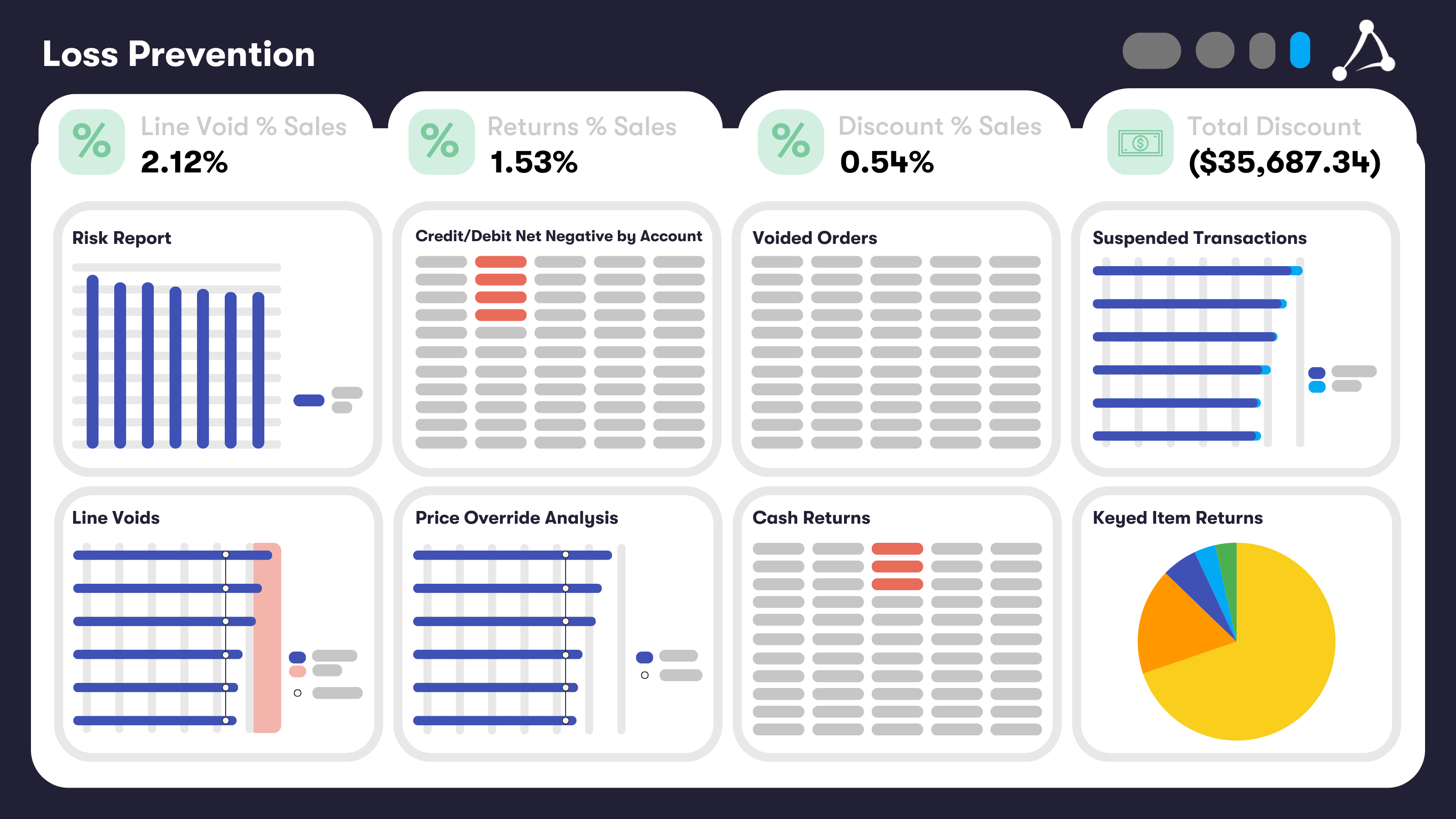 Supermarket (Grocery) Core Dashboard_ Loss Prevention